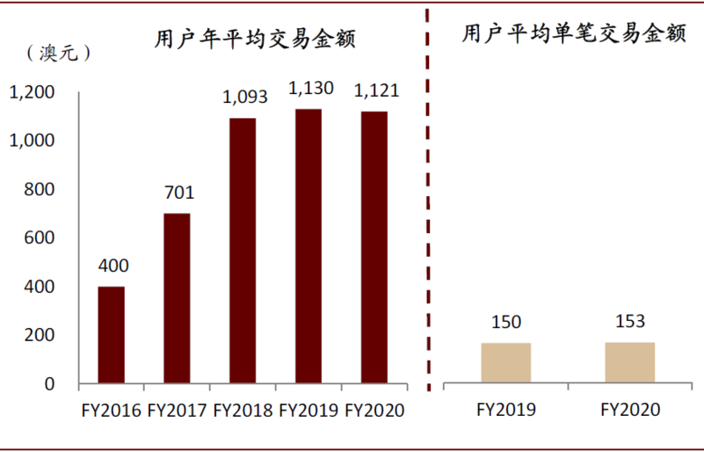Afterpay 年輕人追捧的“先買后付”，一場消費方式的變革
